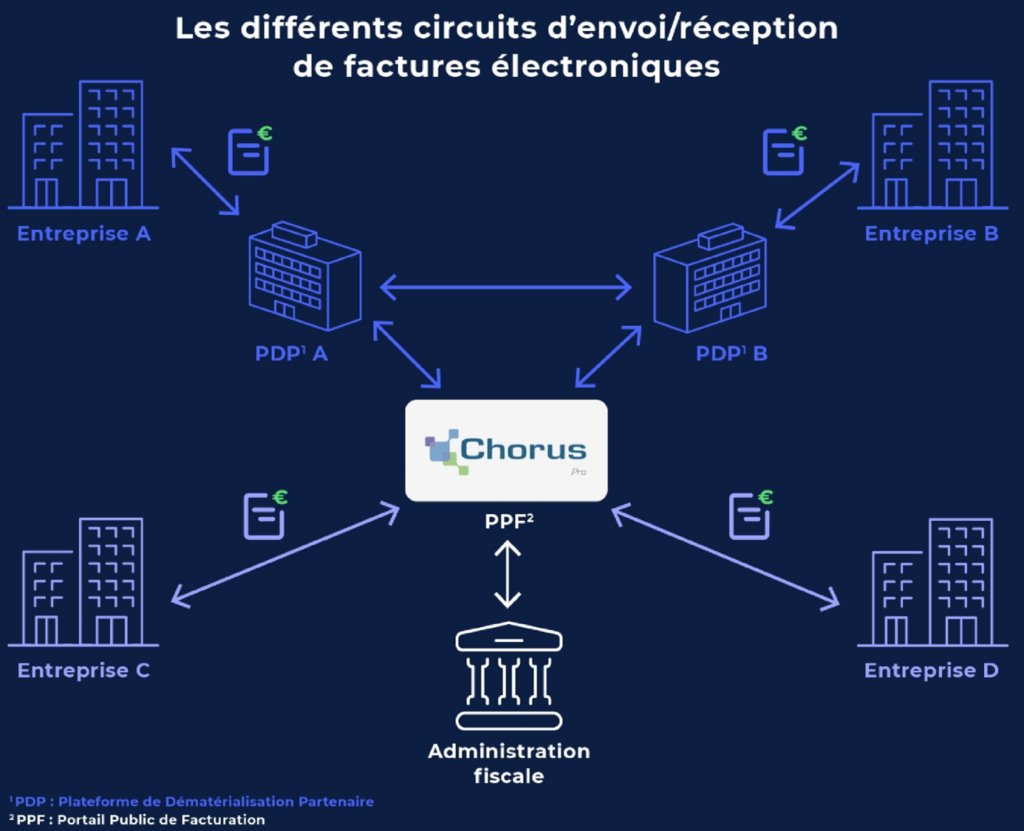 Facturation électronique