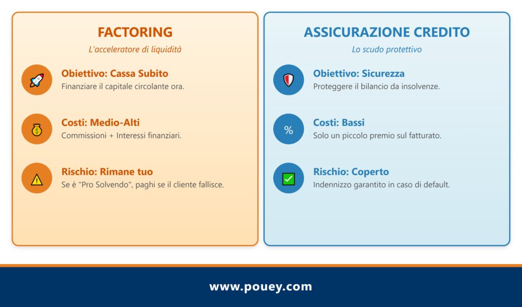 Factoring vs assicurazione del credito