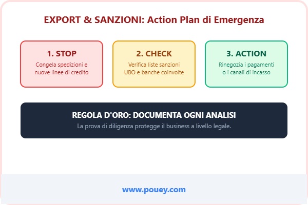Export & Sanzioni