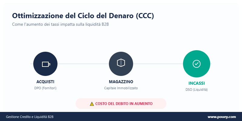 Ottimizzazione del ciclo del denaro