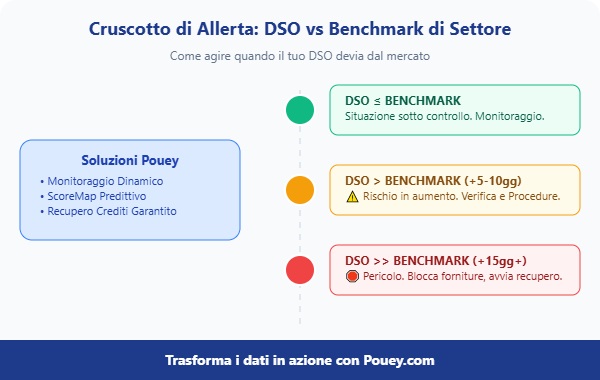 Allerta DSO vs Benchmark