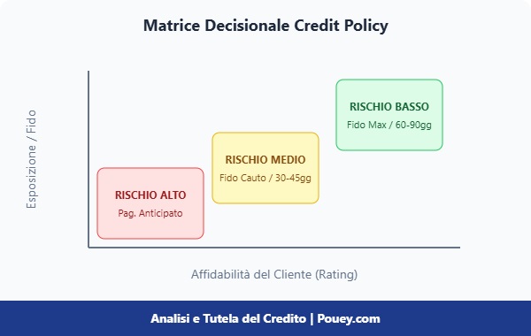 matrice credit policy