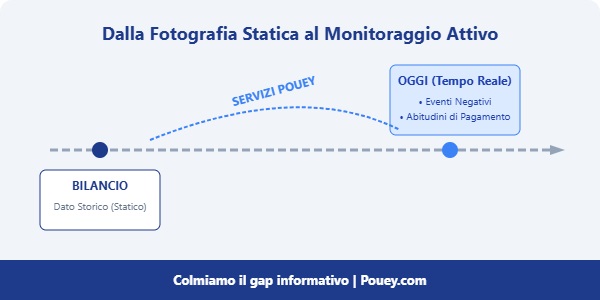 Monitoraggio attivo