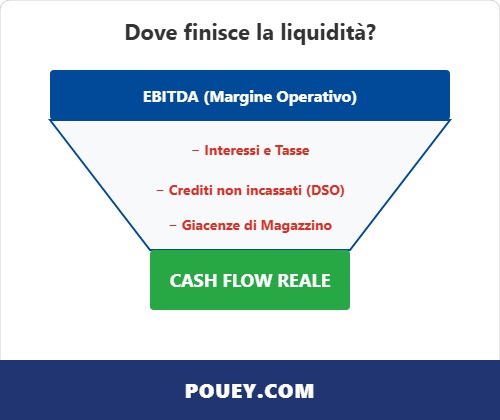 liquidità aziendale