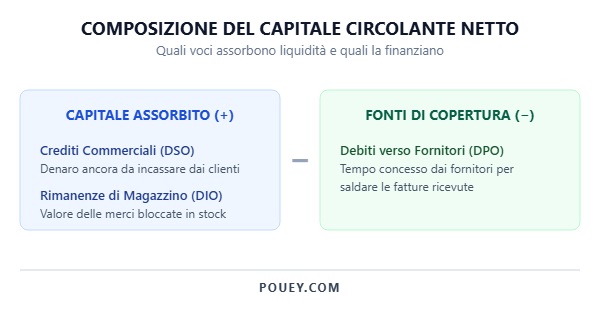 Composizione Capitale Circolante Netto