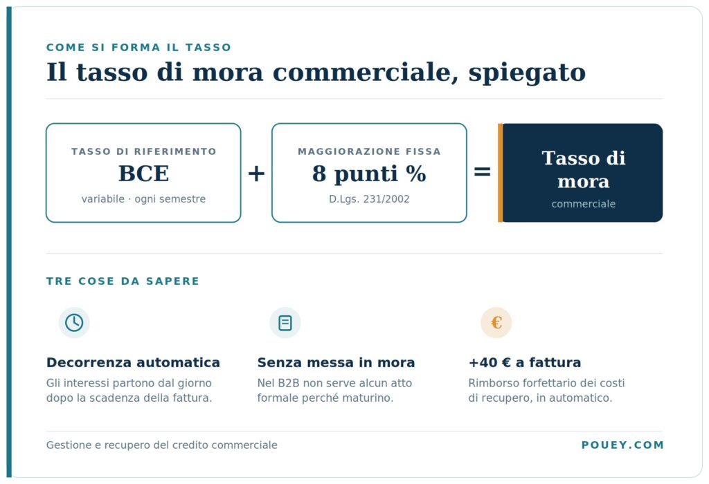 Composizione interessi di mora commerciali