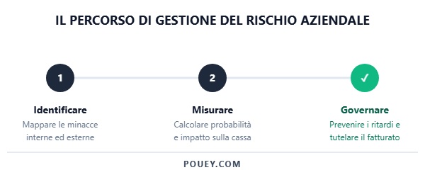 Percorso di gestione del rischio aziendale