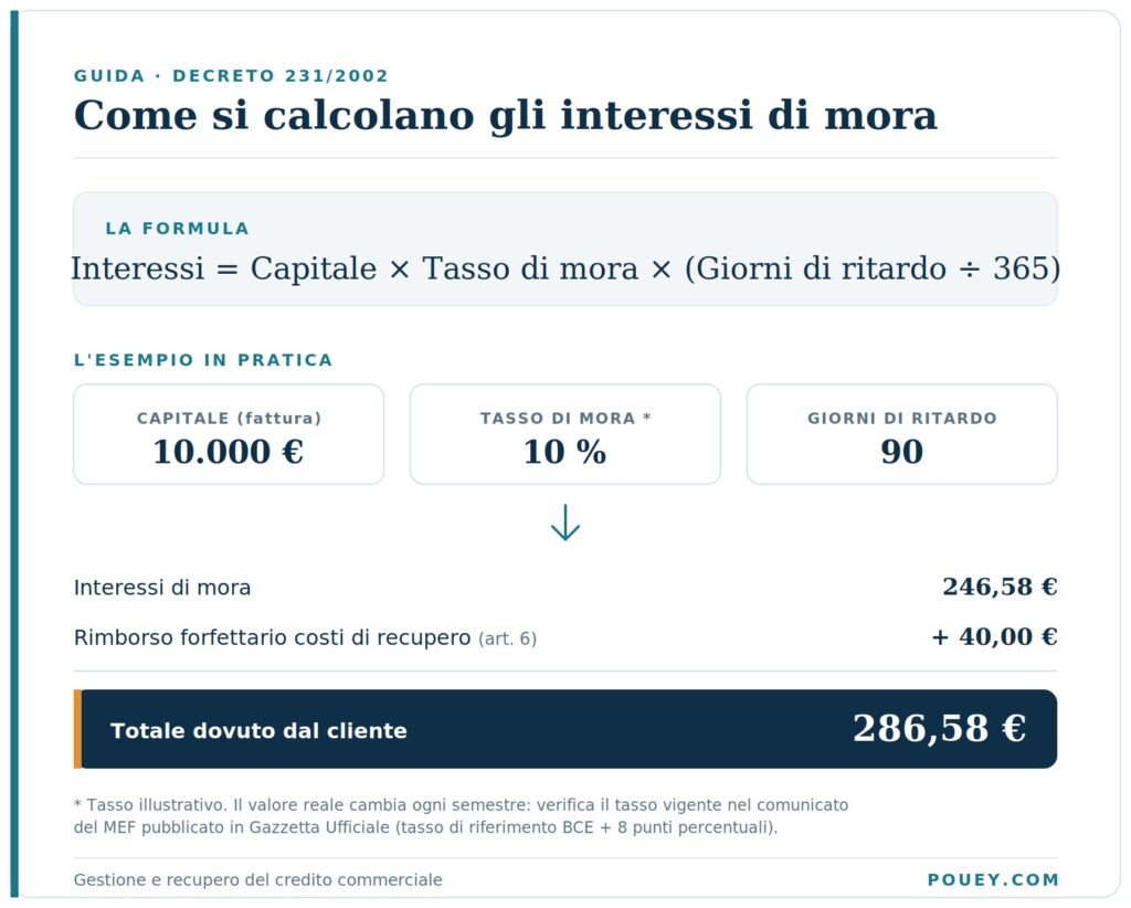  Come si calcolano gli interessi di mora