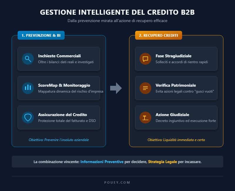 Gestione del credito B2B con prevenzione e recupero rapido