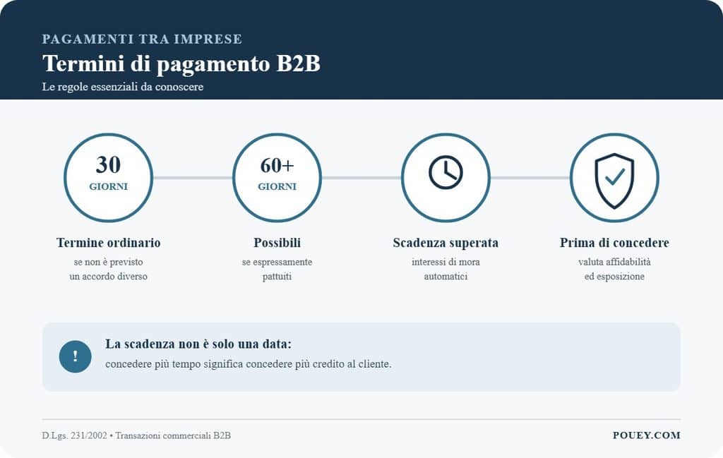 Gestione del rischio e servizi di recupero crediti per aziende italiane.2b regole l'impresa