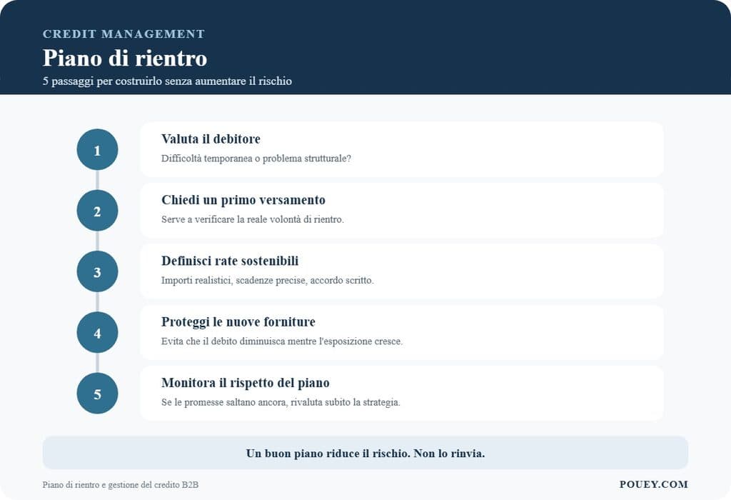 Gestione del rischio cliente e fornitore, recupero crediti, externalisation, assurance crédit.